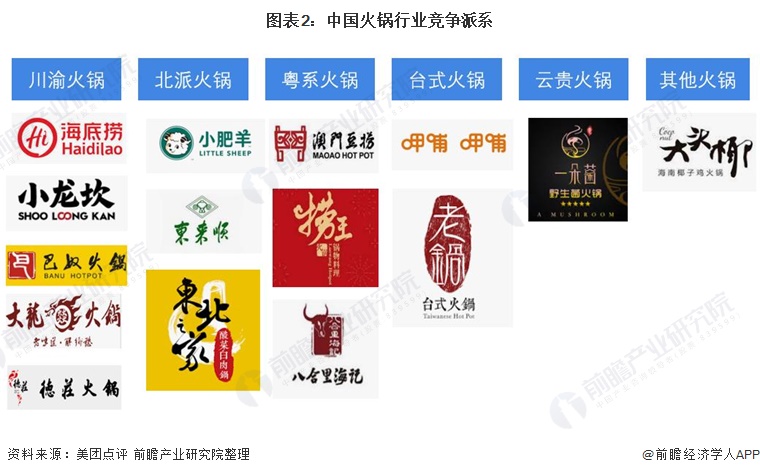 图表2：中国火锅行业竞争派系