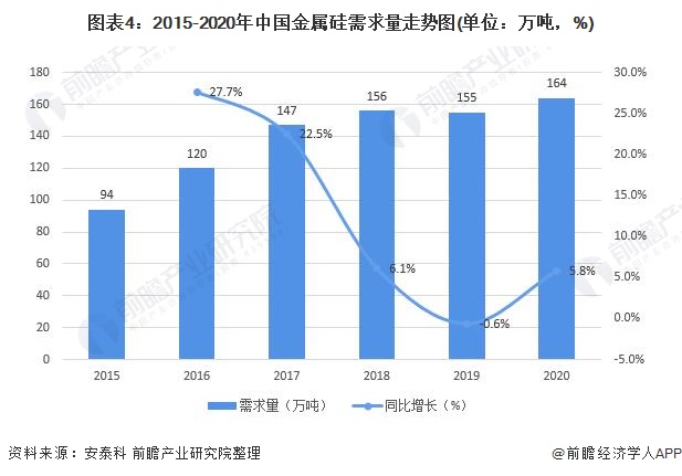 图表4：2015-2020年中国金属硅需求量走势图(单位：万吨，%)