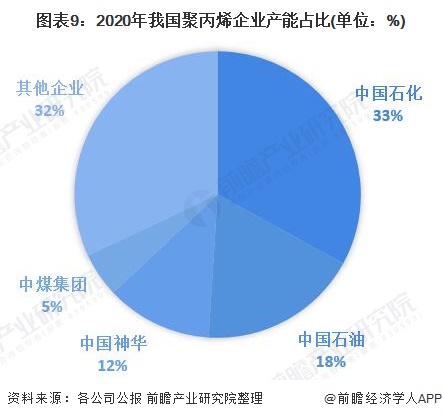 图表9：2020年我国聚丙烯企业产能占比(单位：%)
