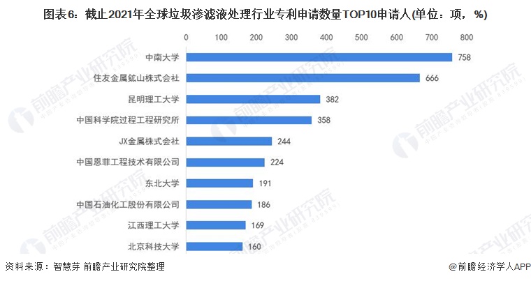图表6：截止2021年全球垃圾渗滤液处理行业专利申请数量TOP10申请人(单位：项，%)