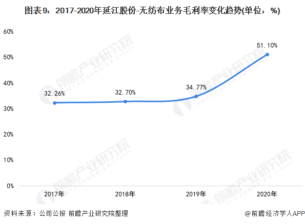 图表9：2017-2020年延江股份-无纺布业务毛利率变化趋势(单位：%)