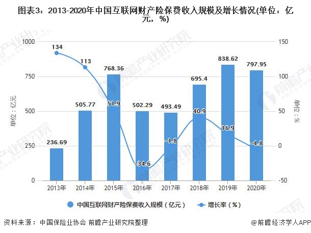 图表3：2013-2020年中国互联网财产险保费收入规模及增长情况(单位：亿元，%)
