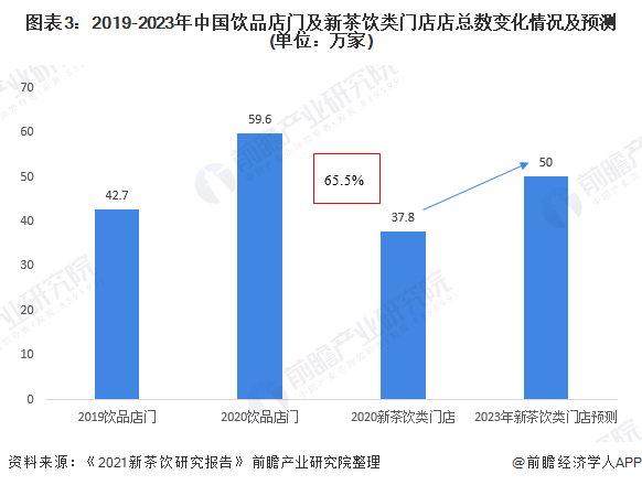 图表3：2019-2023年中国饮品店门及新茶饮类门店店总数变化情况及预测(单位：万家)