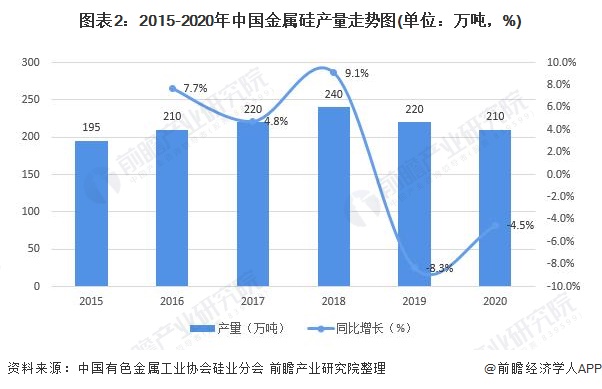 图表2：2015-2020年中国金属硅产量走势图(单位：万吨，%)