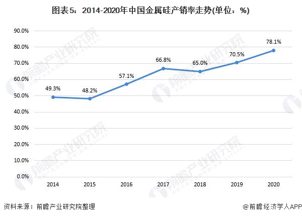 图表5：2014-2020年中国金属硅产销率走势(单位：%)