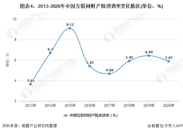 图表4：2013-2020年中国互联网财产险渗透率变化情况(单位：%)