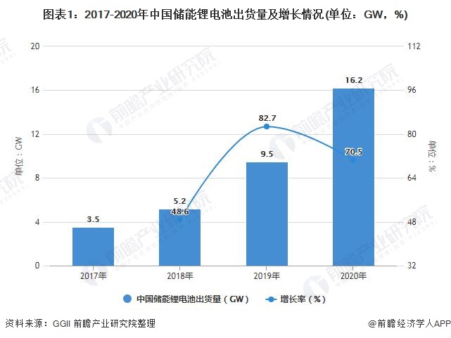 图表1：2017-2020年中国储能锂电池出货量及增长情况(单位：GW，%)