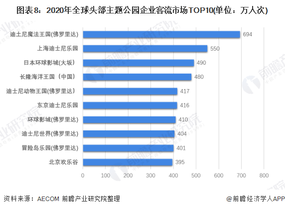 图表8：2020年全球头部主题公园企业客流市场TOP10(单位：万人次)