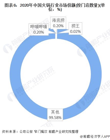 图表6：2020年中国火锅行业市场份额(按门店数量)(单位：%)