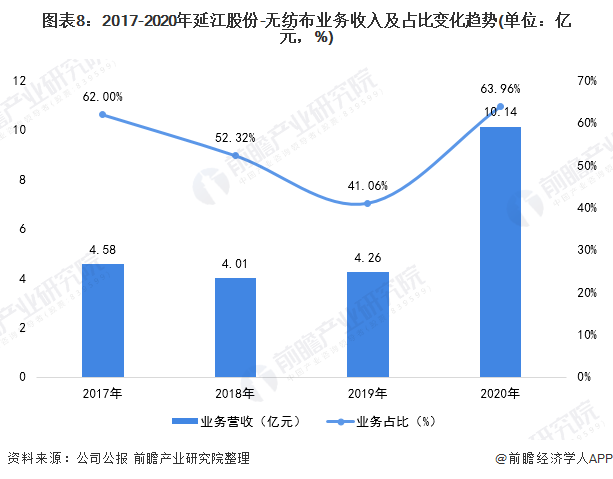 图表8：2017-2020年延江股份-无纺布业务收入及占比变化趋势(单位：亿元，%)
