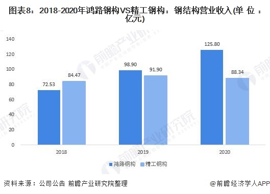 图表8：2018-2020年鸿路钢构VS精工钢构：钢结构营业收入(单位：亿元)