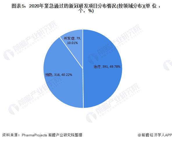 图表5:2020年紧急通过的新冠研发项目分布情况(按领域分布)(单位:个,%)