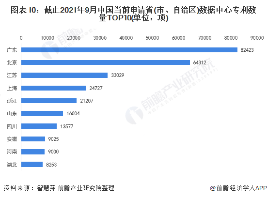 图表10：截止2021年9月中国当前申请省(市、自治区)数据中心专利数量TOP10(单位：项)