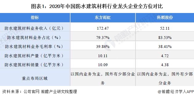 图表1：2020年中国防水建筑材料行业龙头企业全方位对比