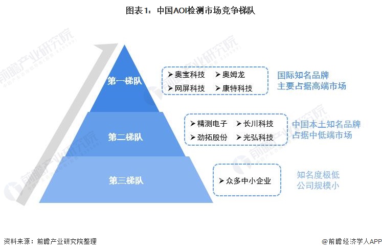 图表1：中国AOI检测市场竞争梯队