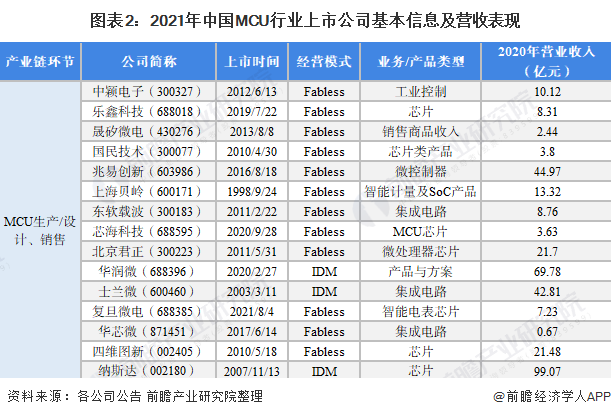 图表2：2021年中国MCU行业上市公司基本信息及营收表现