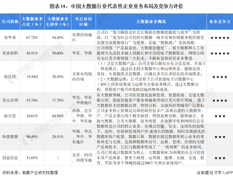 图表14：中国大数据行业代表性企业业务布局及竞争力评价