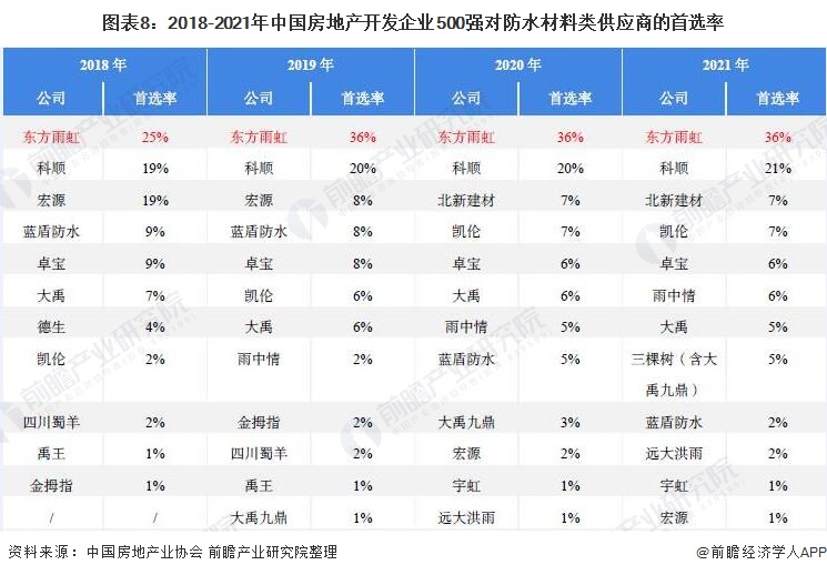 图表8：2018-2021年中国房地产开发企业500强对防水材料类供应商的首选率