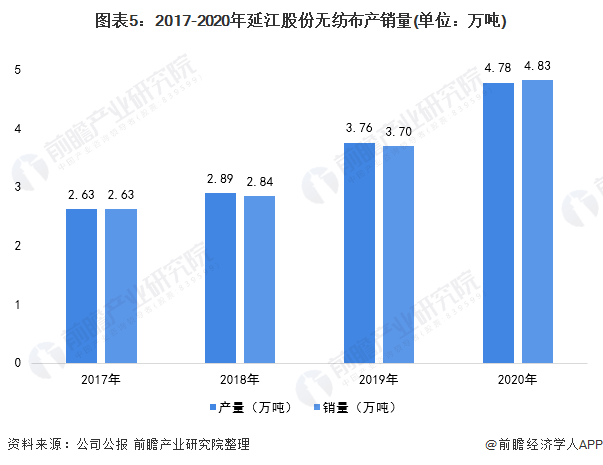 图表5：2017-2020年延江股份无纺布产销量(单位：万吨)