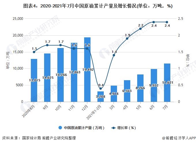图表4：2020-2021年7月中国原油累计产量及增长情况(单位：万吨，%)