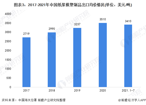 图表3：2017-2021年中国纸浆模塑制品出口均价情况(单位：美元/吨)