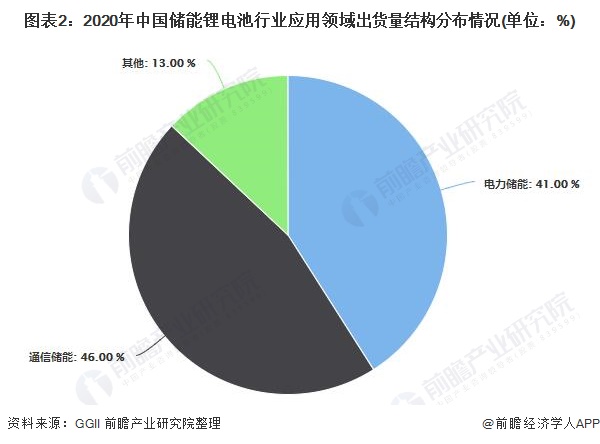 图表2：2020年中国储能锂电池行业应用领域出货量结构分布情况(单位：%)