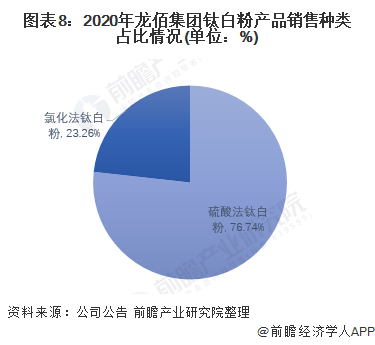 图表8：2020年龙佰集团钛白粉产品销售种类占比情况(单位：%)