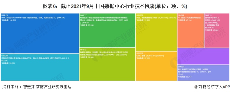 图表6：截止2021年9月中国数据中心行业技术构成(单位：项，%)
