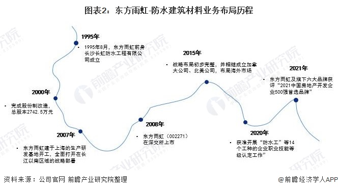 图表2：东方雨虹-防水建筑材料业务布局历程