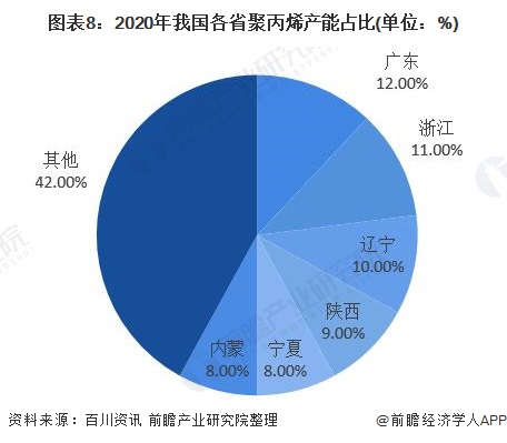 图表8：2020年我国各省聚丙烯产能占比(单位：%)