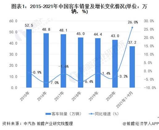 图表1：2015-2021年中国客车销量及增长变化情况(单位：万辆，%)