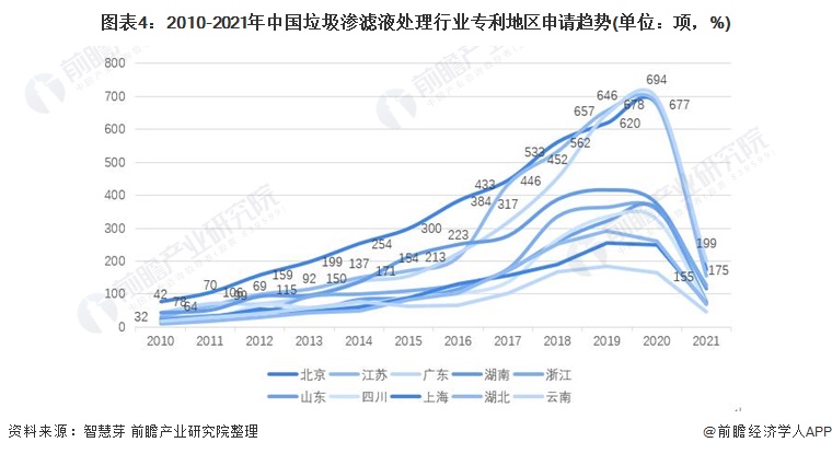 图表4：2010-2021年中国垃圾渗滤液处理行业专利地区申请趋势(单位：项，%)