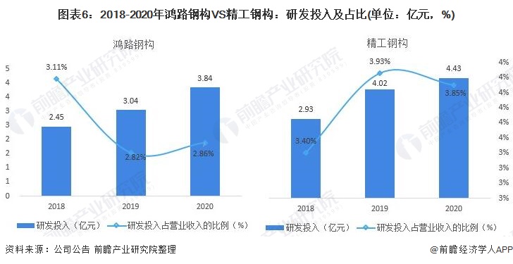 图表6：2018-2020年鸿路钢构VS精工钢构：研发投入及占比(单位：亿元，%)