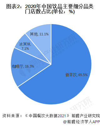 图表2：2020年中国饮品主要细分品类门店数占比(单位：%)