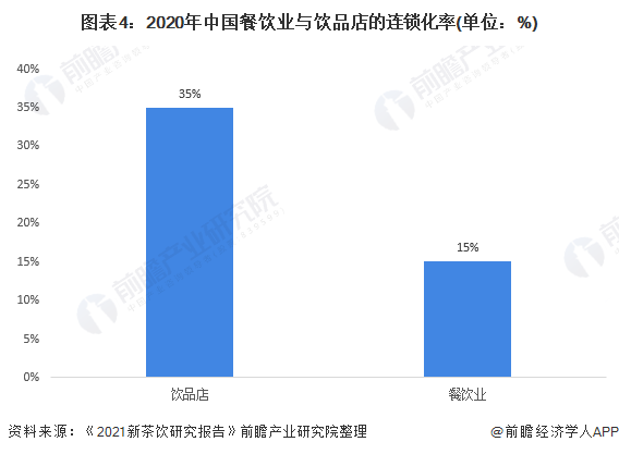 图表4：2020年中国餐饮业与饮品店的连锁化率(单位：%)