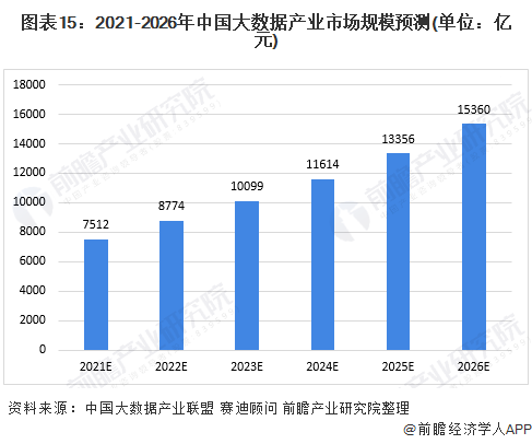 图表15：2021-2026年中国大数据产业市场规模预测(单位：亿元)