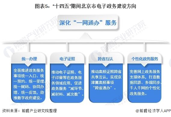 图表5：“十四五”期间北京市电子政务建设方向