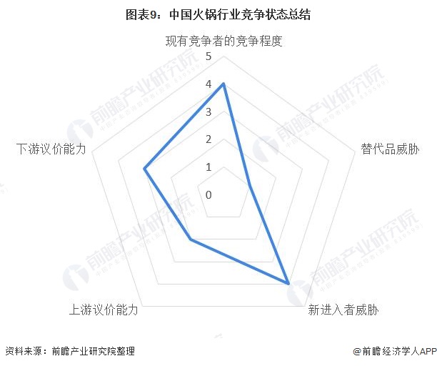 图表9：中国火锅行业竞争状态总结