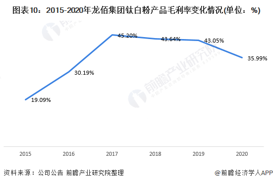 图表10：2015-2020年龙佰集团钛白粉产品毛利率变化情况(单位：%)