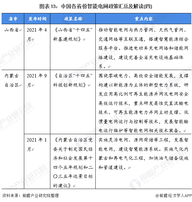 图表13：中国各省份智能电网政策汇总及解读(四)