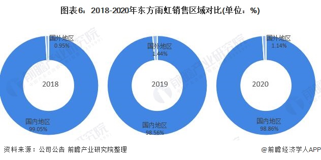 图表6：2018-2020年东方雨虹销售区域对比(单位：%)