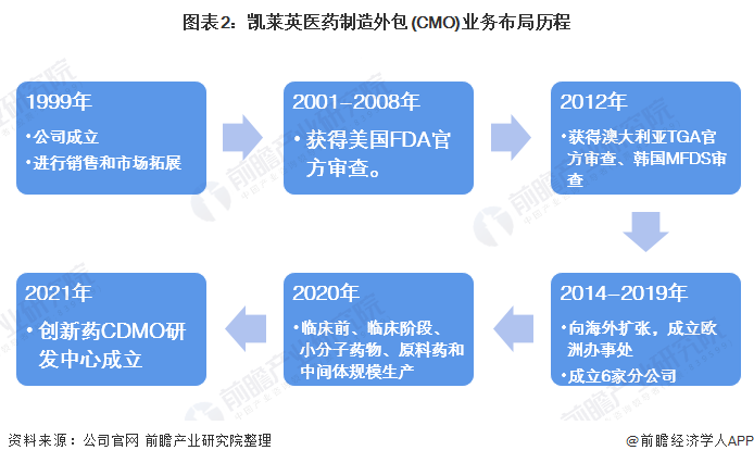 图表2：凯莱英医药制造外包(CMO)业务布局历程