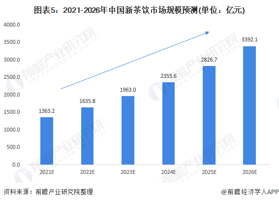 图表5：2021-2026年中国新茶饮市场规模预测(单位：亿元)