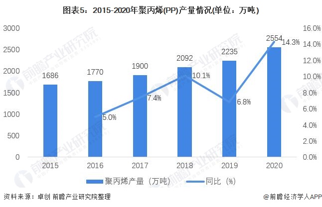 图表5：2015-2020年聚丙烯(PP)产量情况(单位：万吨)