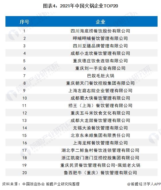 图表4：2021年中国火锅企业TOP20