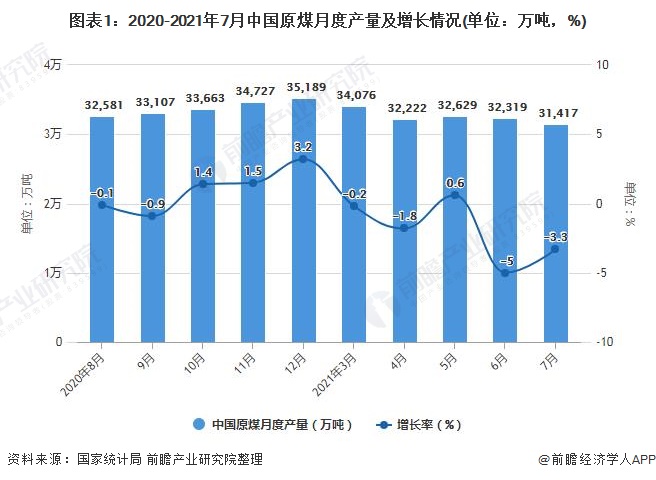 图表1：2020-2021年7月中国原煤月度产量及增长情况(单位：万吨，%)