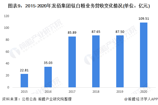 图表9：2015-2020年龙佰集团钛白粉业务营收变化情况(单位：亿元)