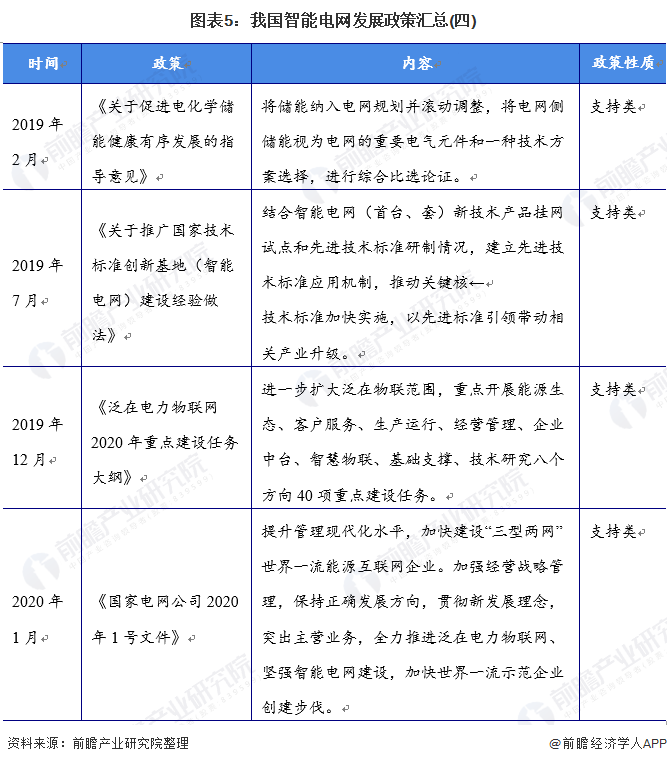 图表5：我国智能电网发展政策汇总(四)