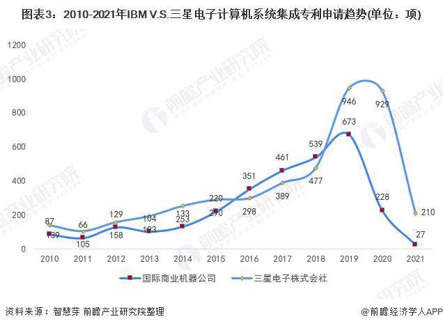 图表3：2010-2021年IBM V.S.三星电子计算机系统集成专利申请趋势(单位：项)