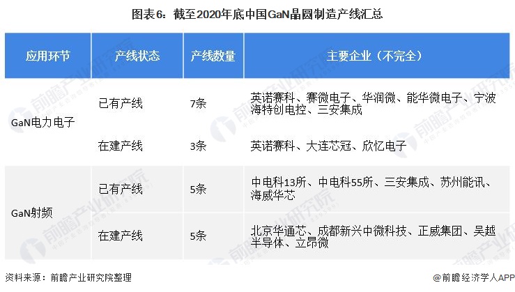 图表6：截至2020年底中国GaN晶圆制造产线汇总